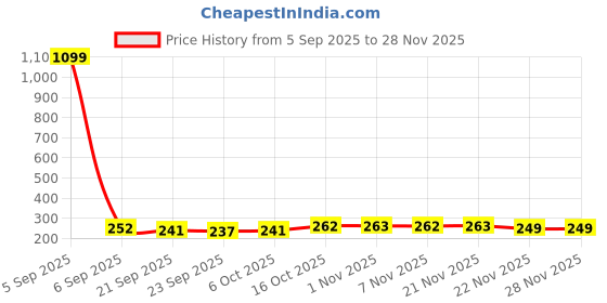 myntra.com Aura Pack Of 6 Purple Wardrobe Hanger aura Price History Graph from 5 Sep 2025 to 28 Nov 2025