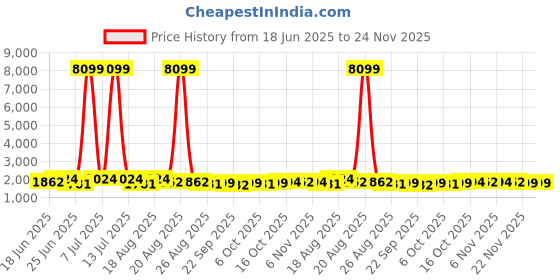 myntra.com Aura Pack Of 6 White Printed Laundry Bag aura Price History Graph from 18 Jun 2025 to 24 Nov 2025