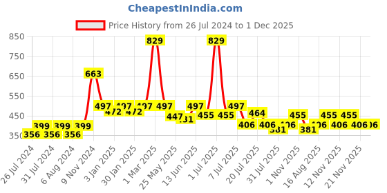 myntra.com Aura Peach 2-Pcs 550GSM Pure Cotton Ultra Soft & Highly Absorbent Hand Towels aura Price History Graph from 26 Jul 2024 to 30 Nov 2025