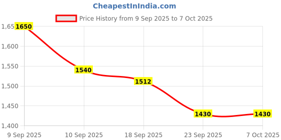 myntra.com Aura Peach 2 Pieces Abstract Printed Linen Window Curtains aura Price History Graph from 9 Sep 2025 to 7 Oct 2025