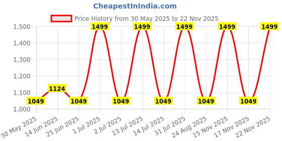 myntra.com Aura Peach 2 Pieces Abstract Printed Textured Room Darkening Door Curtain aura Price History Graph from 30 May 2025 to 22 Nov 2025