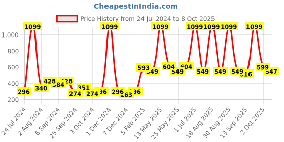 myntra.com Aura Peach 2 Pieces Embossed Window Curtain aura Price History Graph from 24 Jul 2024 to 8 Oct 2025