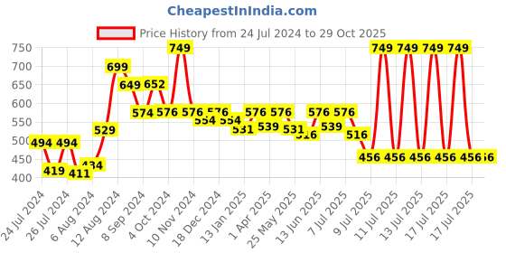 myntra.com Aura Peach 2 Pieces Printed 550 GSM Quick Dry Hand Towels aura Price History Graph from 24 Jul 2024 to 29 Oct 2025