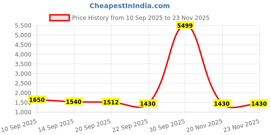 myntra.com Aura Peach 2 Pieces Window Curtains aura Price History Graph from 10 Sep 2025 to 22 Nov 2025
