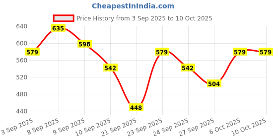 myntra.com Aura Peach 350 TC King Fitted Bedsheet Set 2.70 m x 2.60 m aura Price History Graph from 3 Sep 2025 to 9 Oct 2025