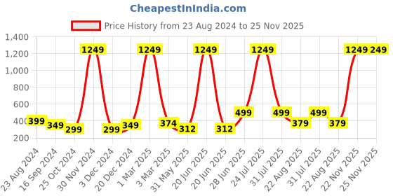 myntra.com Aura Peach 6 Pieces 170 GSM Face Towels aura Price History Graph from 23 Aug 2024 to 24 Nov 2025