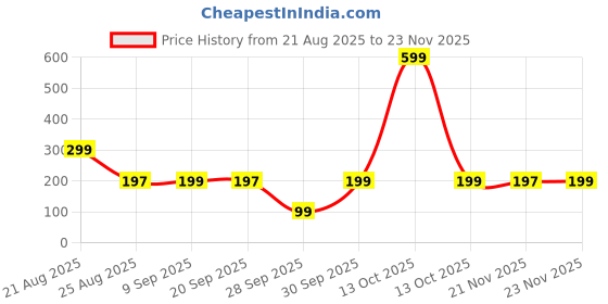 myntra.com Aura Peach & Blue 4 Pieces Printed Handbag Organisers aura Price History Graph from 21 Aug 2025 to 23 Nov 2025