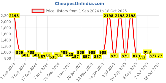 myntra.com Aura Peach & Blue Printed 2 Seater Sofa Cover With Arms aura Price History Graph from 1 Sep 2024 to 18 Oct 2025