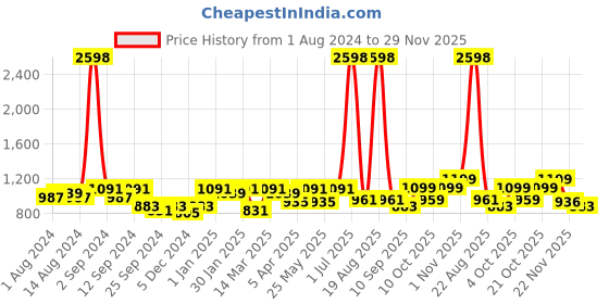 myntra.com Aura Peach & Blue Printed Three Seater Sofa Cover With Arms aura Price History Graph from 1 Aug 2024 to 29 Nov 2025