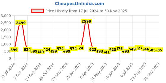 myntra.com Aura Peach & Brown Floral 180 TC Cotton King Bedsheet With 2 Pillow Covers aura Price History Graph from 17 Jul 2024 to 29 Nov 2025