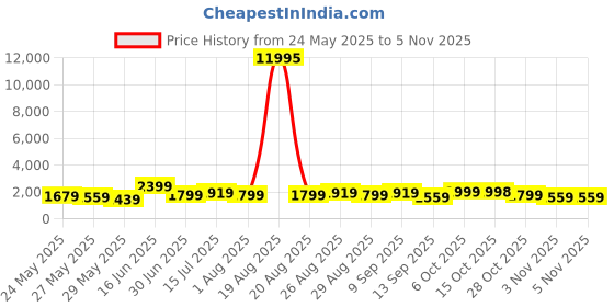 myntra.com Aura Peach & Green Pichwai Printed Canvas Wall Art aura Price History Graph from 24 May 2025 to 2 Nov 2025