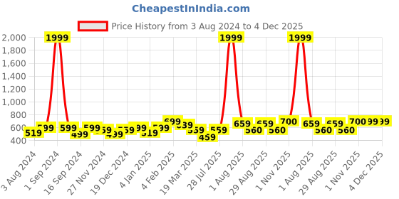 myntra.com Aura Peach & Grey Geometric Cotton 180 TC King Bedsheet with 2 Pillow Covers aura Price History Graph from 3 Aug 2024 to 4 Dec 2025