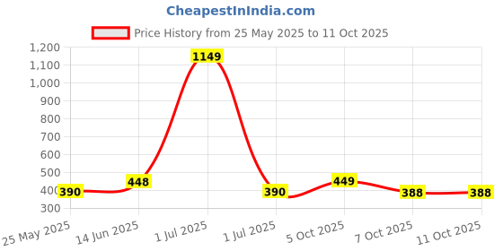 myntra.com Aura Peach & Grey Water Resistant Multi-Utility Organiser aura Price History Graph from 25 May 2025 to 11 Oct 2025