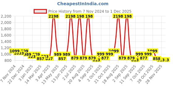 myntra.com Aura Peach & Purple Printed 2 Seater Sofa Cover With Arms aura Price History Graph from 7 Nov 2024 to 1 Dec 2025