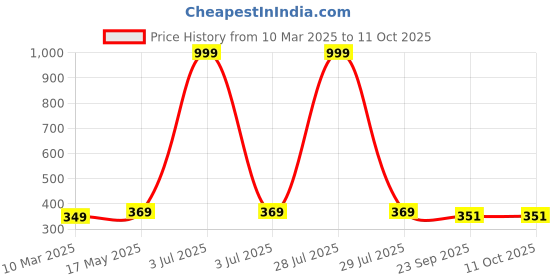 myntra.com Aura Peach & White Checked Rectangular 1850 GSM Anti Skid Bath Rug aura Price History Graph from 10 Mar 2025 to 10 Oct 2025
