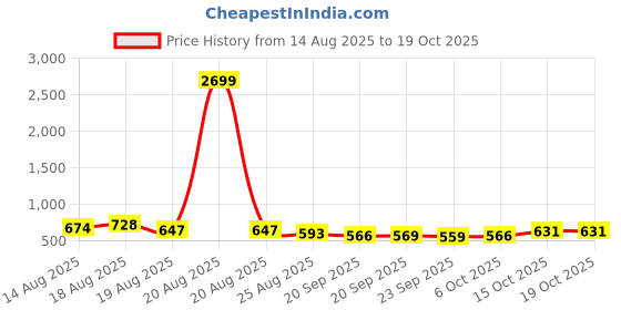 myntra.com Aura :Peach & White Floral Printed Pedal & Removable Inner Bucket Bin 11L aura Price History Graph from 14 Aug 2025 to 17 Oct 2025