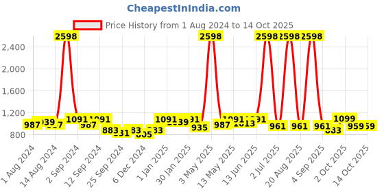 myntra.com Aura Peach & White Printed 3 Seater Sofa Cover With Arms aura Price History Graph from 1 Aug 2024 to 13 Oct 2025
