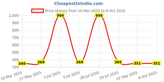myntra.com Aura Peach & White Printed Rectangular 1850 GSM Anti Skid Bath Rug aura Price History Graph from 10 Mar 2025 to 9 Oct 2025