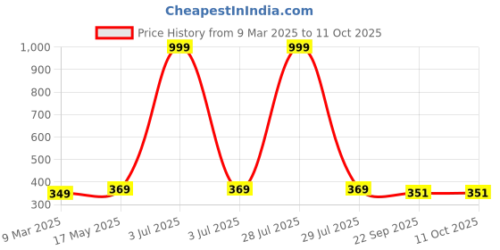 myntra.com Aura Peach & White Printed Rectangular 1850 GSM Anti Skid Bath Rug aura Price History Graph from 9 Mar 2025 to 10 Oct 2025