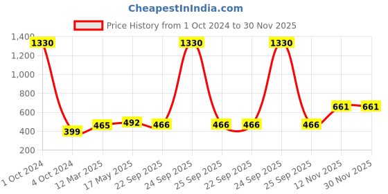 myntra.com Aura Peach & White Swish Self-Design 1850 GSM Anti-Skid Microfiber Large Bath Mat aura Price History Graph from 1 Oct 2024 to 29 Nov 2025
