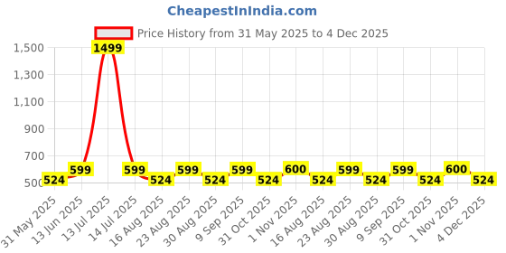 myntra.com Aura Peach-Colored 8 Pieces Striped Diwan Set aura Price History Graph from 31 May 2025 to 4 Dec 2025