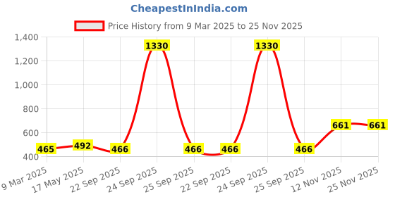 myntra.com Aura Peach-Colored & White Abstract Printed 1850 GSM Anti-Skid Bath Rugs aura Price History Graph from 9 Mar 2025 to 24 Nov 2025