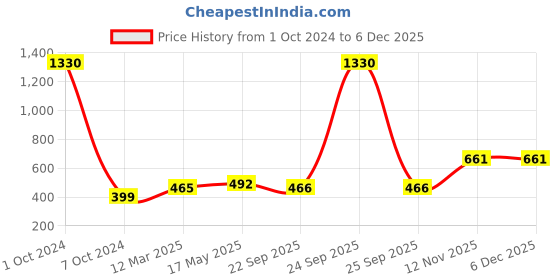 myntra.com Aura Peach-Colored & White Checked Microfiber 1850 GSM Anti-Skid Bath Rugs aura Price History Graph from 1 Oct 2024 to 5 Dec 2025