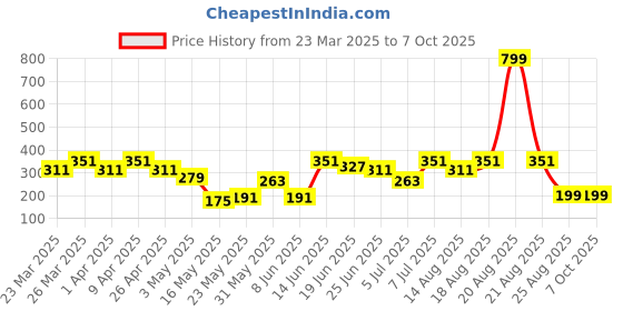 myntra.com Aura Peach Colored & White Printed Waterproof Apron With Front Pocket aura Price History Graph from 23 Mar 2025 to 7 Oct 2025