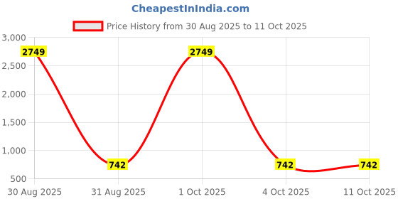 myntra.com Aura Peach-Coloured 180 TC King Bedsheet with 2 Pillow Covers aura Price History Graph from 30 Aug 2025 to 11 Oct 2025