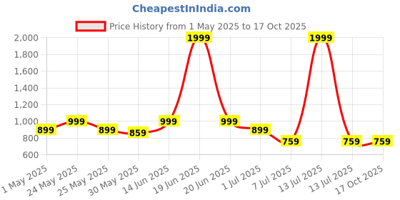 myntra.com Aura Peach-Coloured 2 Cotton 400 GSM Bath Towel aura Price History Graph from 1 May 2025 to 16 Oct 2025