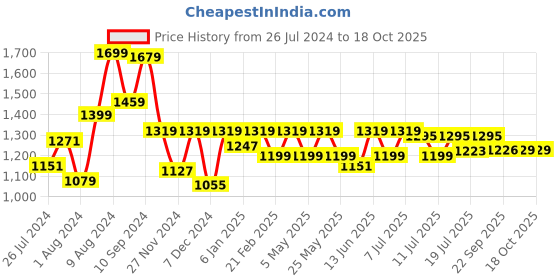 myntra.com Aura Peach-Coloured 2 Pcs Bamboo 500 GSM Bath Towels aura Price History Graph from 26 Jul 2024 to 18 Oct 2025
