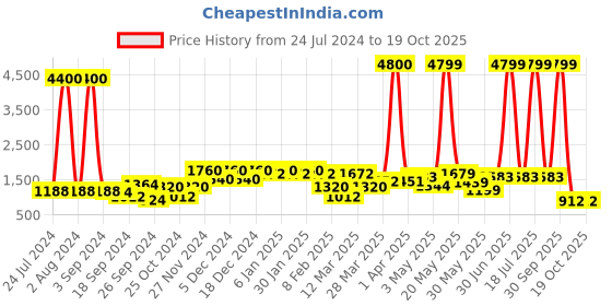 myntra.com Aura Peach-Coloured 2 Pcs Cow Figurine Showpieces aura Price History Graph from 24 Jul 2024 to 18 Oct 2025