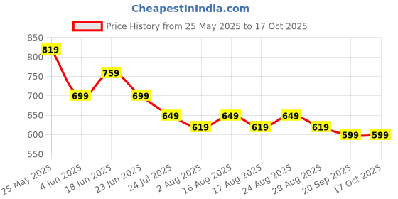 myntra.com Aura Peach-Coloured 2 Pieces Floral Printed Sheer Window Curtains aura Price History Graph from 25 May 2025 to 17 Oct 2025