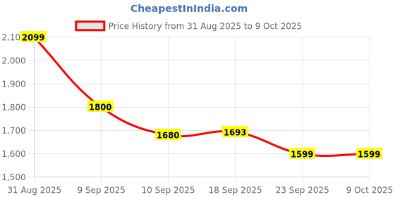 myntra.com Aura Peach-Coloured 2 Pieces Window Curtains aura Price History Graph from 31 Aug 2025 to 8 Oct 2025
