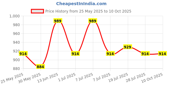 myntra.com Aura Peach-Coloured 3 Piece Cotton 400 GSM Towel Set aura Price History Graph from 25 May 2025 to 10 Oct 2025