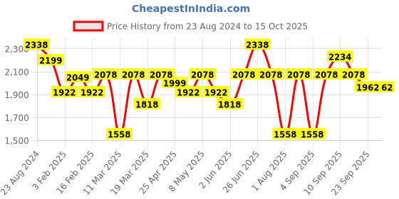 myntra.com Aura Peach-Coloured 4 Cotton 400 GSM Bath Towel aura Price History Graph from 23 Aug 2024 to 15 Oct 2025