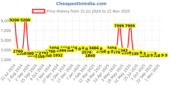myntra.com Aura Peach-Coloured 4 piece Textured Resin Bath Accessories Set aura Price History Graph from 31 Jul 2024 to 22 Nov 2025