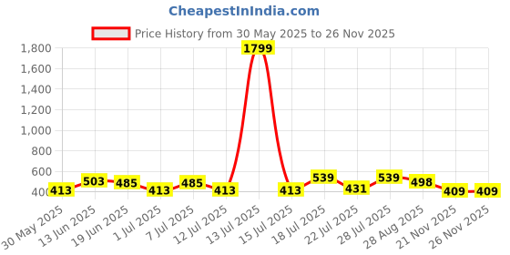 myntra.com Aura Peach-Coloured & Beige Graphic Pure Cotton 120 TC Queen Bedsheet Set2.35 x 2.15 Mts aura Price History Graph from 30 May 2025 to 24 Nov 2025