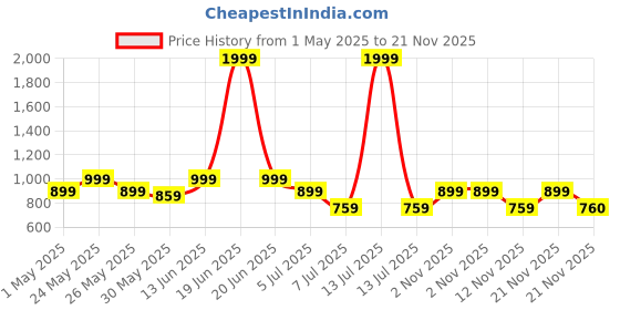 myntra.com Aura Peach-Coloured & Blue 2 Cotton 400 GSM Bath Towel aura Price History Graph from 1 May 2025 to 21 Nov 2025