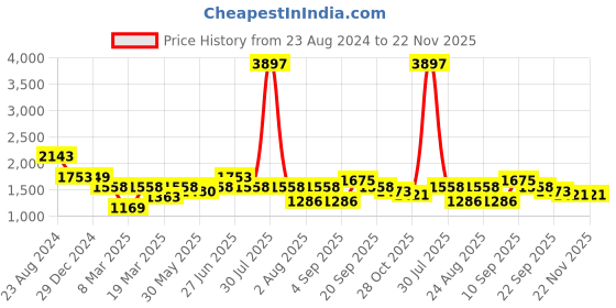myntra.com Aura Peach-Coloured & Blue 3 Striped Cotton 400 GSM Bath Towel aura Price History Graph from 23 Aug 2024 to 22 Nov 2025