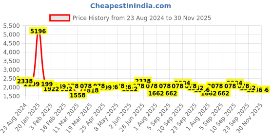 myntra.com Aura Peach-Coloured & Blue 4 Striped Cotton 400 GSM Bath Towel aura Price History Graph from 23 Aug 2024 to 30 Nov 2025