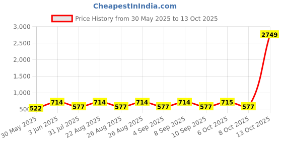 myntra.com Aura Peach-Coloured & Blue Printed Cotton 350 TC King Bedsheet Set 2.75 m x 2.75 m aura Price History Graph from 30 May 2025 to 13 Oct 2025