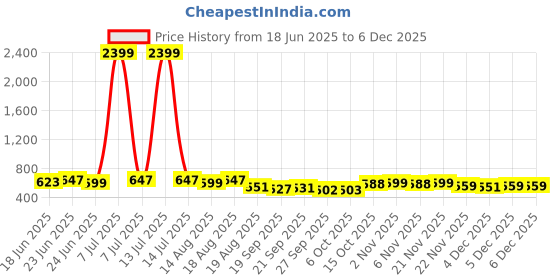 myntra.com Aura Peach-Coloured & Brown 2 piece Solid Plastic Bath Accessories Set aura Price History Graph from 18 Jun 2025 to 4 Dec 2025
