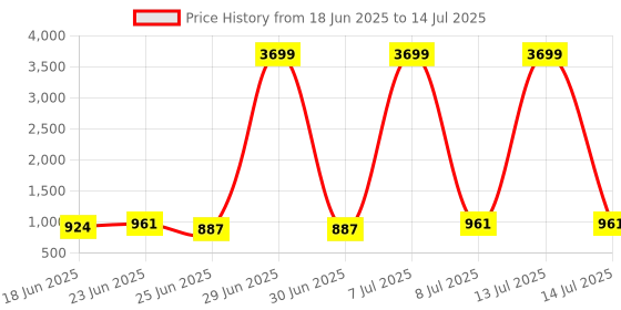 myntra.com Aura Peach-Coloured & Brown Plastic Bath Accessories Set aura Price History Graph from 18 Jun 2025 to 14 Jul 2025