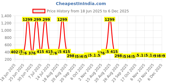 myntra.com Aura Peach-Coloured & Brown Solid Plastic Bath Accessories Set aura Price History Graph from 18 Jun 2025 to 6 Dec 2025