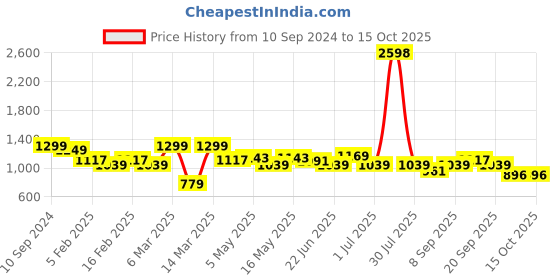 myntra.com Aura Peach-Coloured & Green 2 Striped Cotton 400 GSM Bath Towel aura Price History Graph from 10 Sep 2024 to 15 Oct 2025