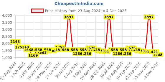 myntra.com Aura Peach-Coloured & Green 3 Cotton 400 GSM Bath Towel aura Price History Graph from 23 Aug 2024 to 4 Dec 2025