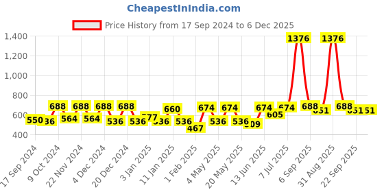 myntra.com Aura Peach-Coloured & Green 6 Pieces Ceramic Glossy Mugs 300 ml aura Price History Graph from 17 Sep 2024 to 5 Dec 2025