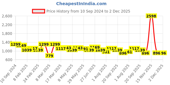 myntra.com Aura Peach-Coloured & Grey 2 Striped Cotton 400 GSM Bath Towel aura Price History Graph from 10 Sep 2024 to 2 Dec 2025