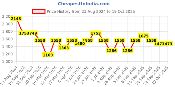 myntra.com Aura Peach-Coloured & Grey 3 Striped Cotton 400 GSM Bath Towel aura Price History Graph from 23 Aug 2024 to 18 Oct 2025
